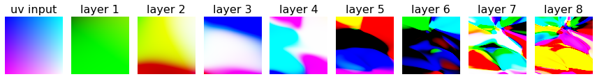 Function mapping trough the layers